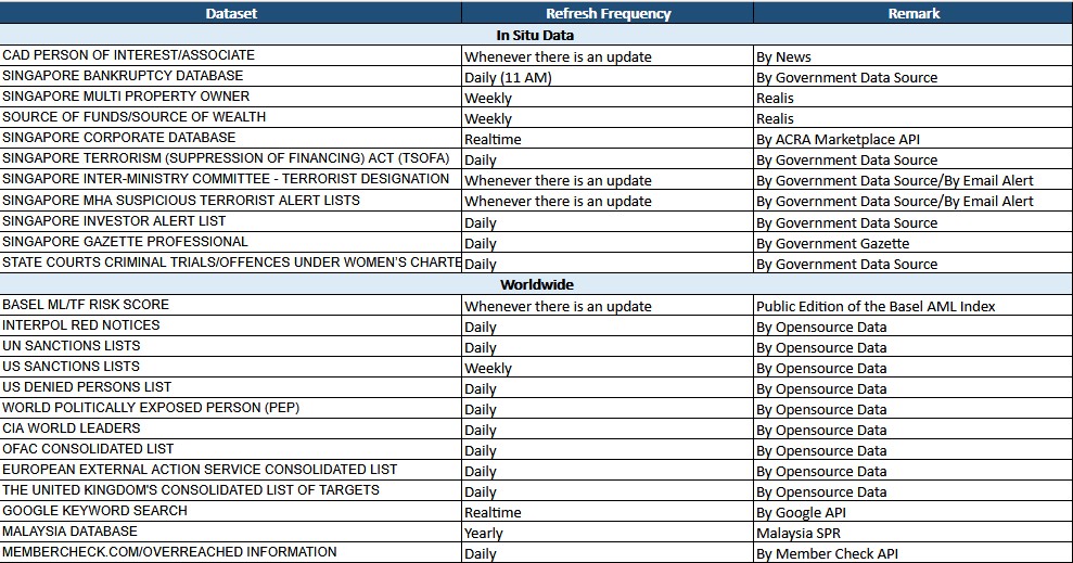 Amicus AML Dataset Refresh Schedule