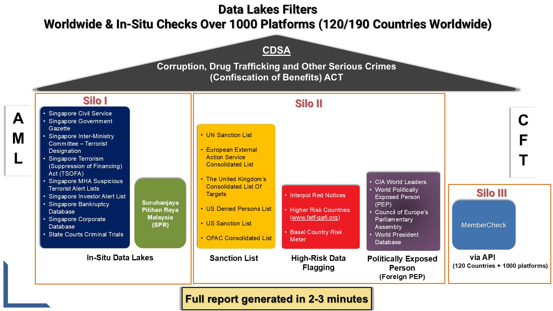 Singapore Civil Service,Singapore Government Gazette,Singapore Inter-Ministry Committee – Terrorist Designation,Singapore Terrorism (Suppression of Financing) Act (TSOFA),Singapore MHA Suspicious Terrorist Alert Lists,Singapore Investor Alert List,Singapore Bankruptcy Database,Singapore Corporate Database,UN Sanction List,European External Action Service Consolidated List         ,The United Kingdom’s Consolidated List Of Targets,US Denied Persons List,US Sanction List,OFAC Consolidated List     ,Panama Papers,Paradise Papers,Offshore Leaks,Bahamas Leaks,Malaysia Database,Interpol Lists,Interpol Red Notices,Higher Risk Countries (https://www.fatf-gafi.org),Basel Country Risk Meter,CIA World Leaders,World Politically Exposed Person (PEP),Council of Europe’s Parliamentary Assembly,World President Database