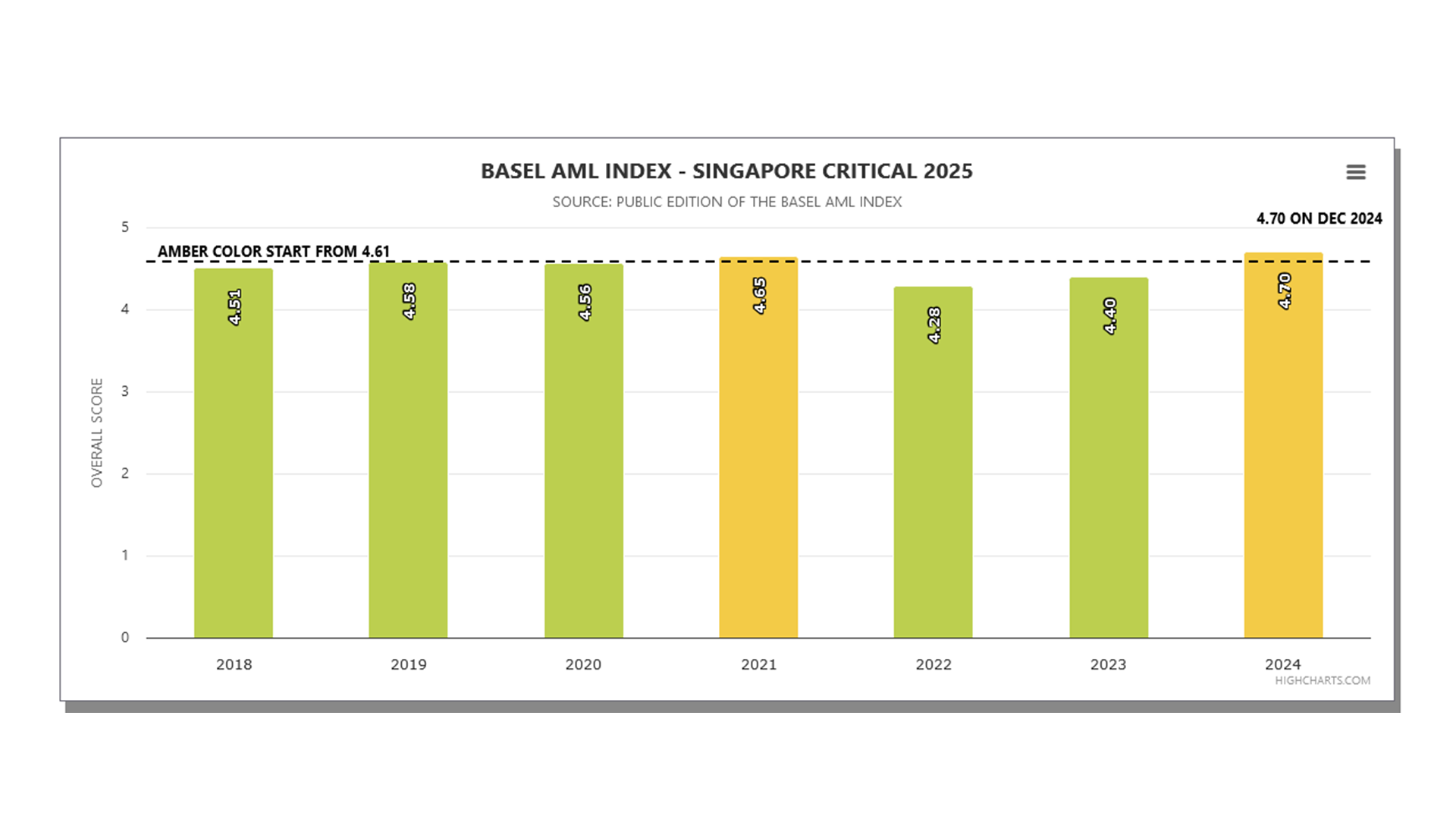 Singapore Basel AML Index